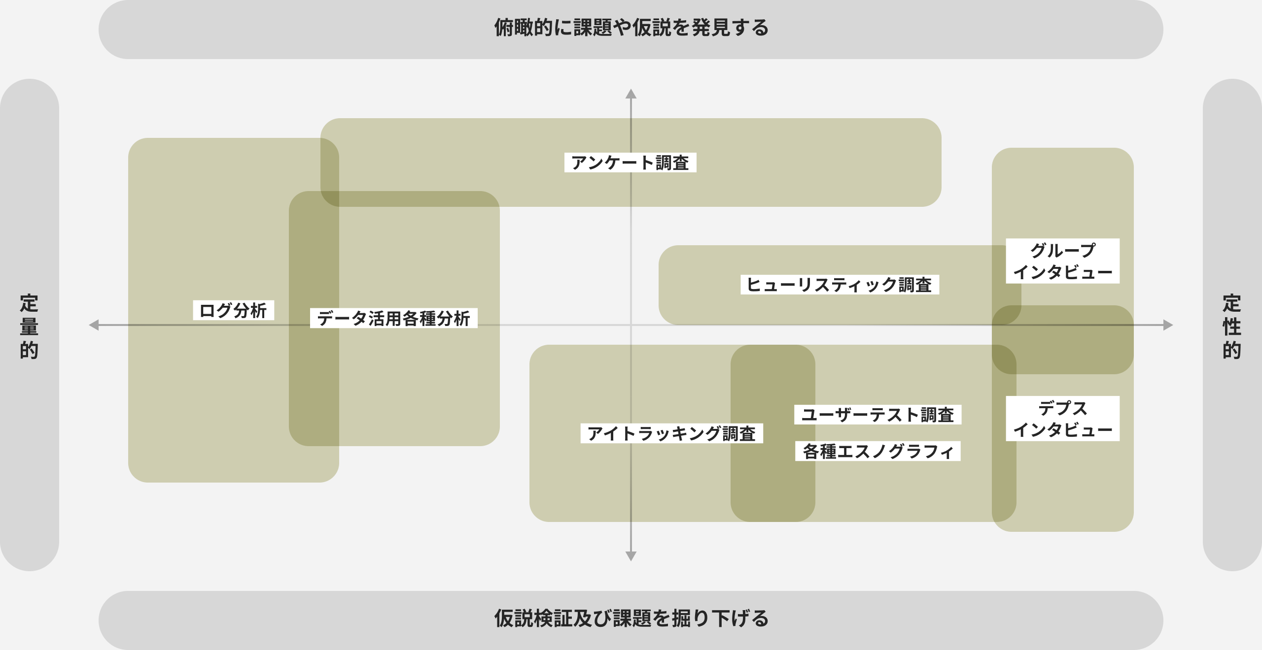 ログ分析・データ活用各種分析・アンケート調査・ヒューリスティック調査・アイトラッキング調査・ユーザーテスト調査・各種エスノグラフィ・グループインタビュー・デプスインタビュー 各手法を「定量的」対「定性的」、「俯瞰的に課題や仮説を発見する」対「仮説検証および課題を掘り下げる」のマトリクス図で整理