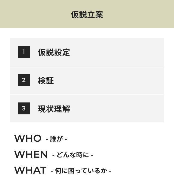 「仮説立案」 1.仮説設定 2.検証 3.現状理解 WHO(誰が)WHEN(どんな時に)WHAT(何に困っているか)