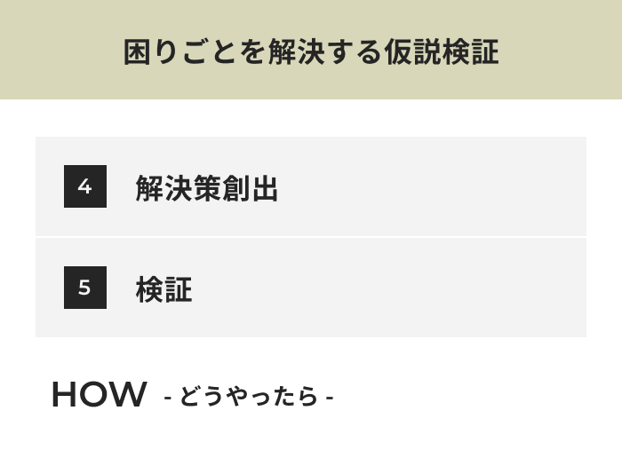「困りごとを解決する仮設検証」 4.解決策創出 5.検証 HOW(どうやったら)