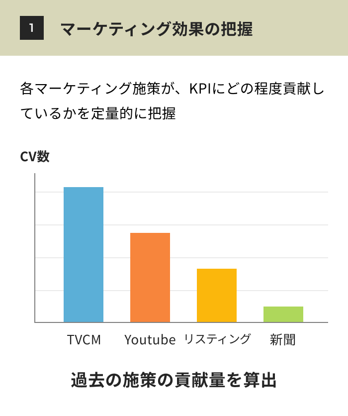 1.マーケティング効果の把握 各マーケティング施策が、KPIにどの程度貢献しているかを定量的に把握 過去の施策の貢献量を算出