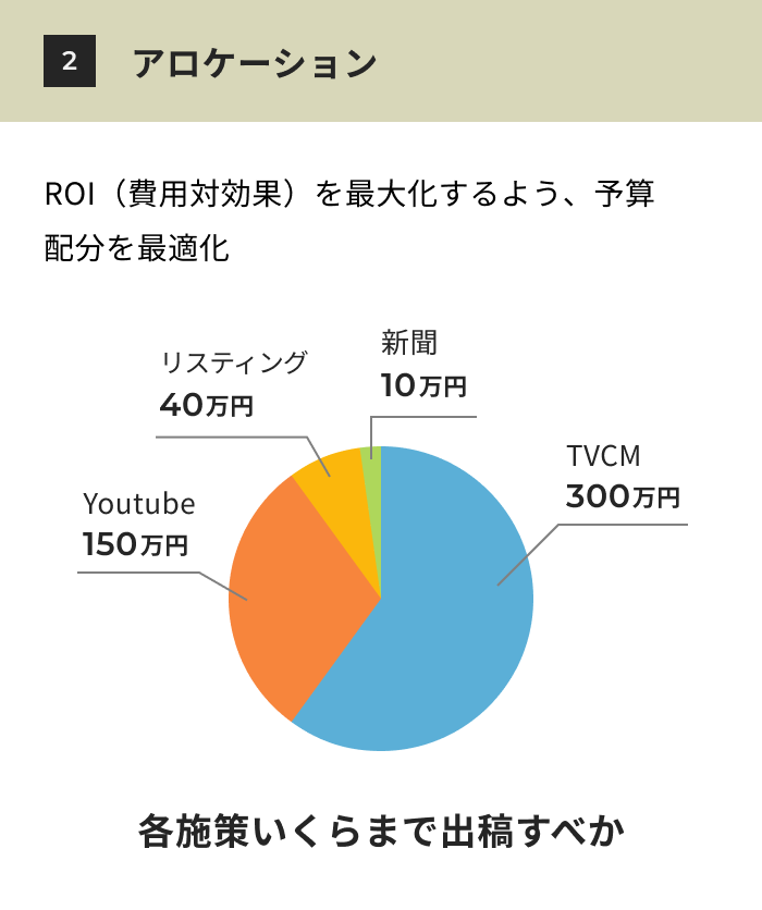 2.アロケーション ROI（費用対効果）を最大化するよう、予算配分を最適化 各施策いくらまで出稿すべきか